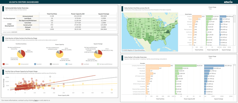 Preview of US Data Centers Dashboard