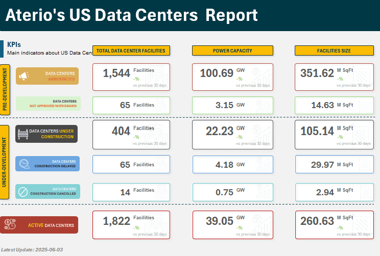 Data Center development and construction in June 2025