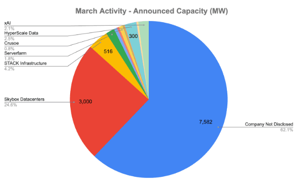 Aterio’s Report on US Data Center developments, April, 2025