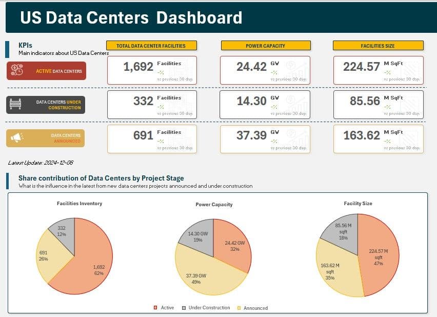 US Data Centers Report for December, 2024