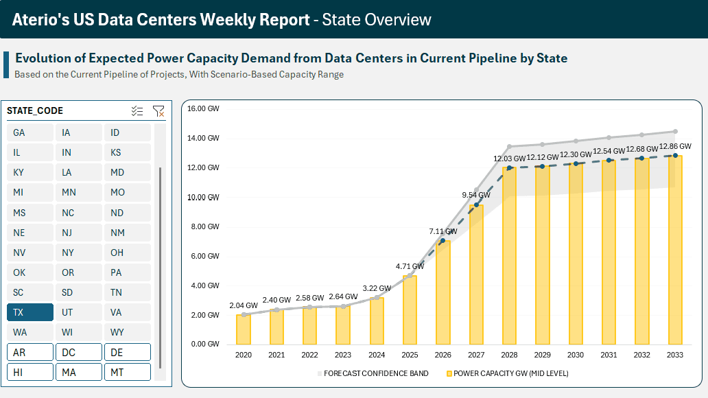 How much power will data centers in Texas need by 2030?